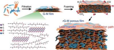 Application studies on MXene-based flexible composites